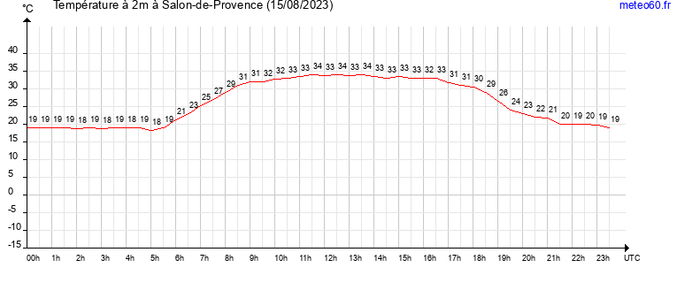 evolution des temperatures