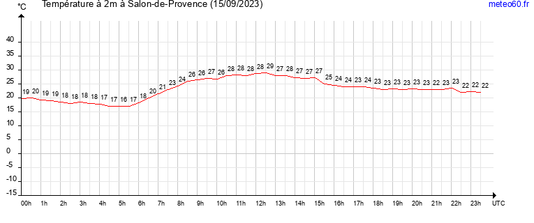 evolution des temperatures