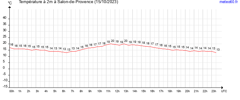 evolution des temperatures