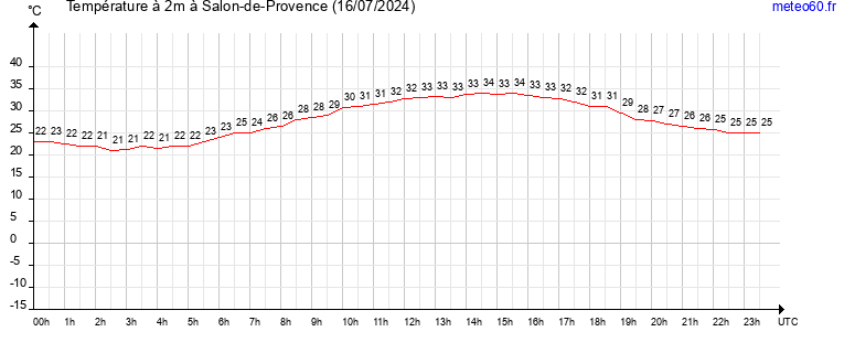 evolution des temperatures