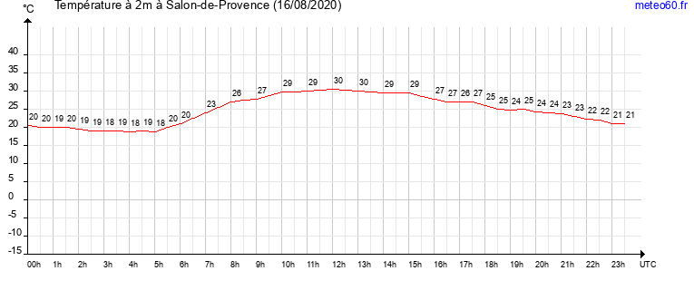 evolution des temperatures