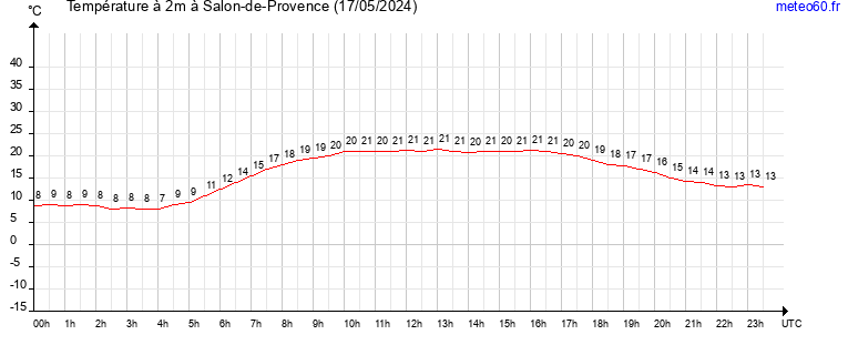 evolution des temperatures