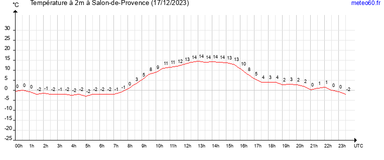 evolution des temperatures