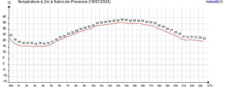 evolution des temperatures