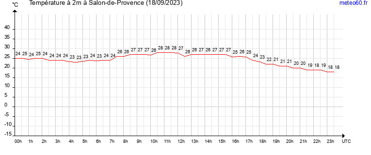 evolution des temperatures