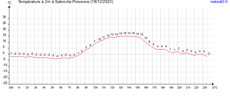 evolution des temperatures