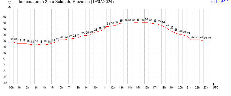 evolution des temperatures