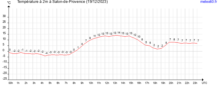 evolution des temperatures