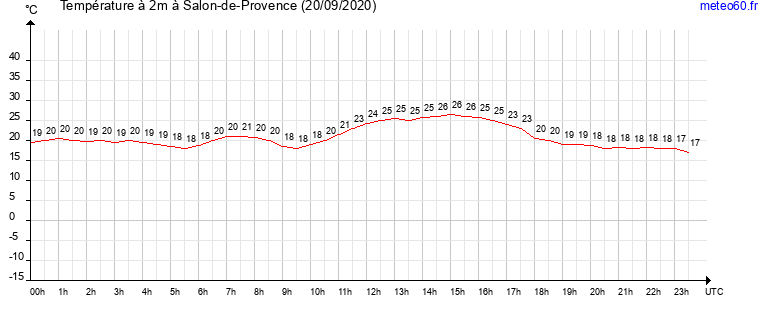 evolution des temperatures