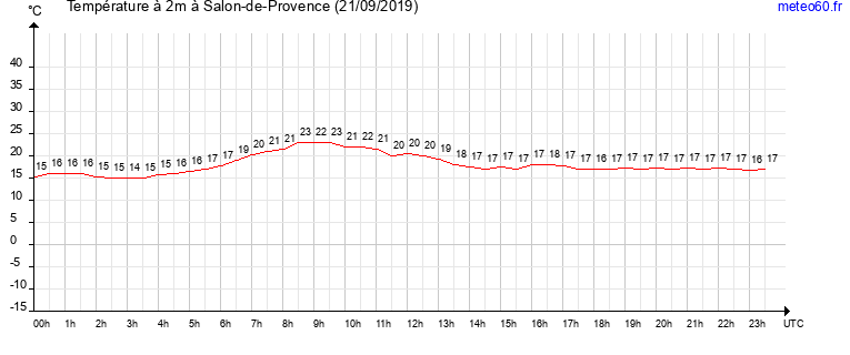 evolution des temperatures