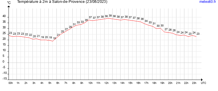 evolution des temperatures