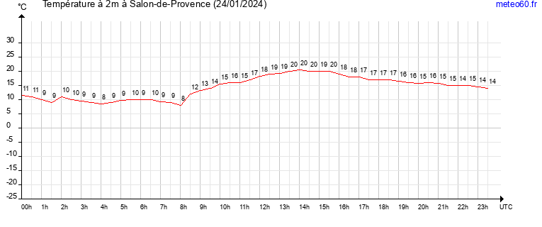 evolution des temperatures