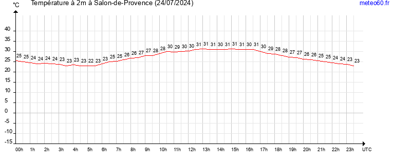 evolution des temperatures