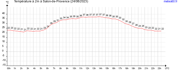 evolution des temperatures