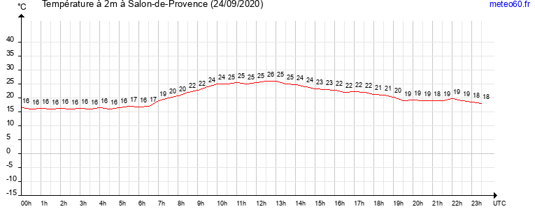 evolution des temperatures