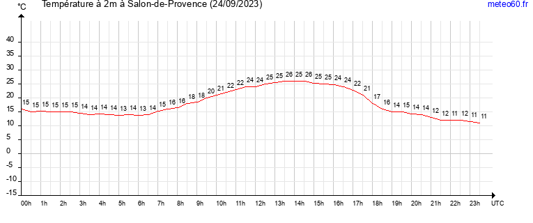 evolution des temperatures