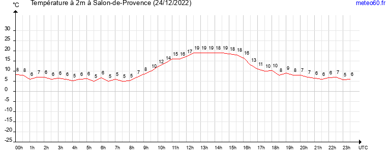 evolution des temperatures