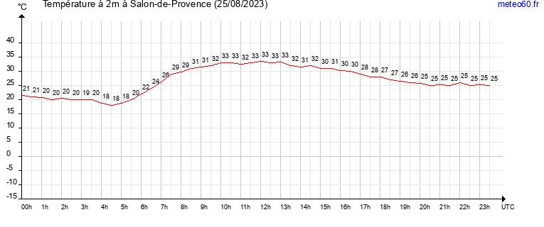 evolution des temperatures