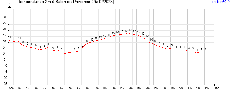 evolution des temperatures