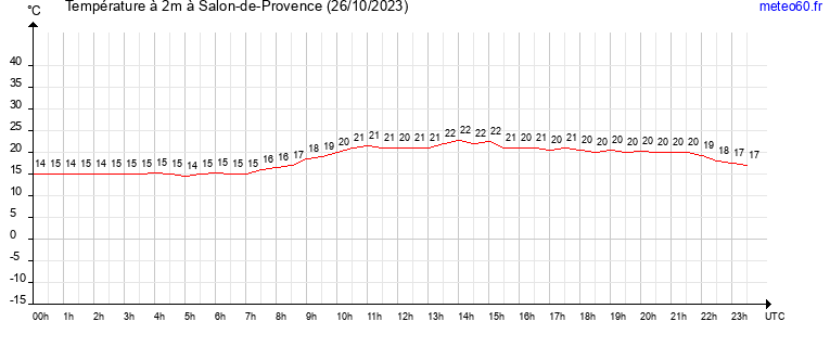 evolution des temperatures