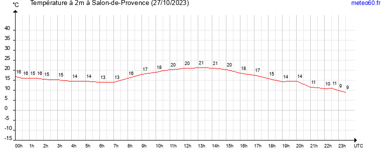 evolution des temperatures