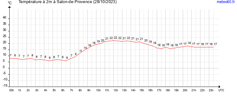 evolution des temperatures