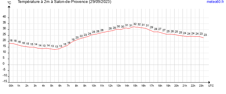 evolution des temperatures