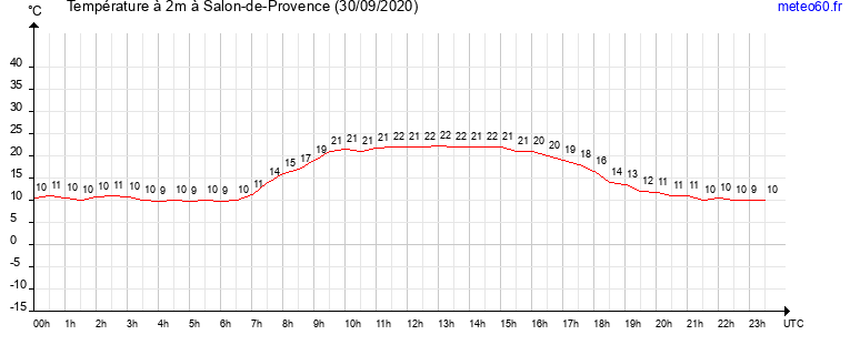 evolution des temperatures