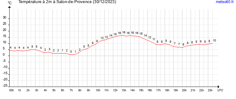 evolution des temperatures