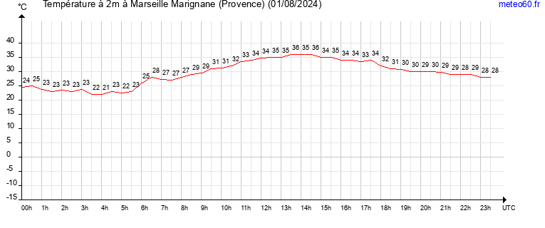 evolution des temperatures