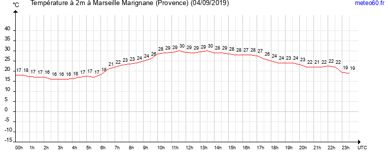 evolution des temperatures