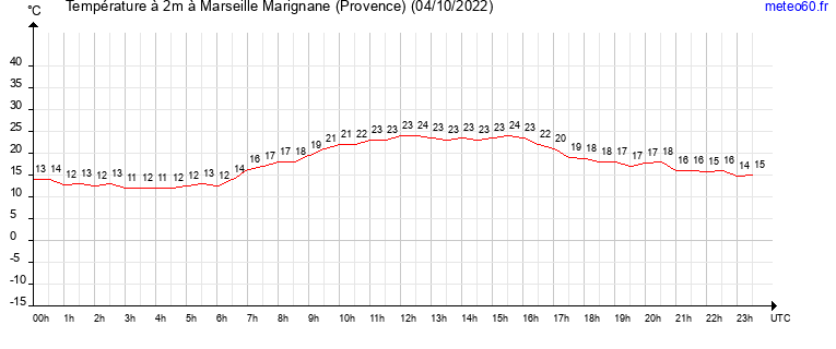 evolution des temperatures