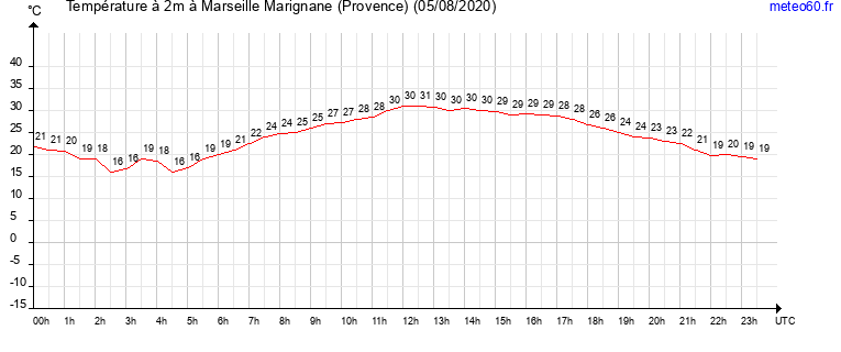 evolution des temperatures