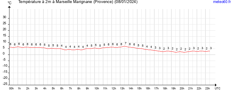 evolution des temperatures