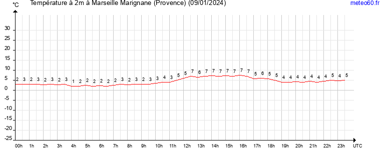 evolution des temperatures