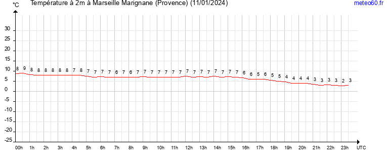 evolution des temperatures