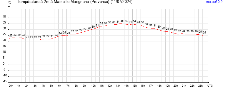 evolution des temperatures