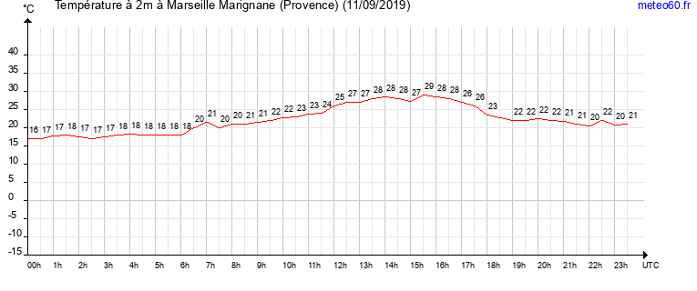 evolution des temperatures