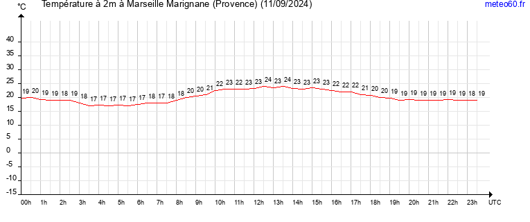 evolution des temperatures