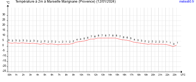 evolution des temperatures