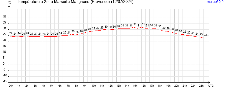 evolution des temperatures