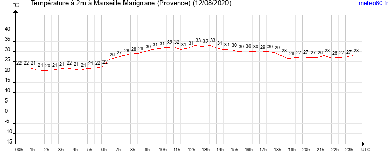 evolution des temperatures