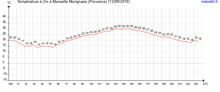 evolution des temperatures