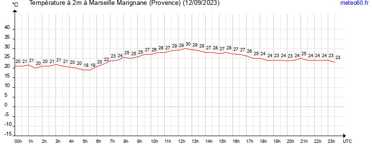 evolution des temperatures