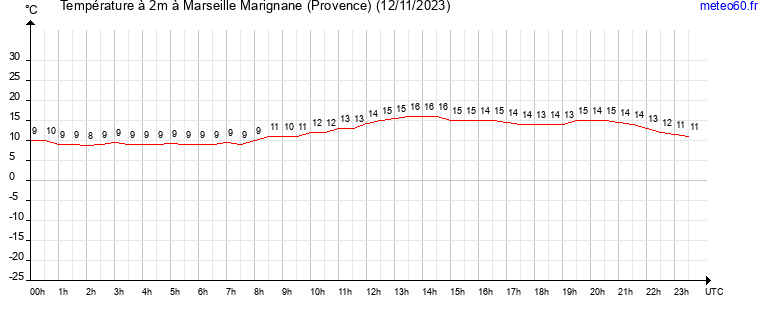 evolution des temperatures