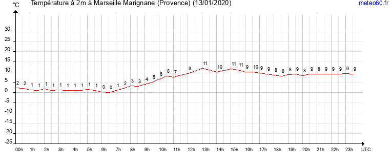 evolution des temperatures