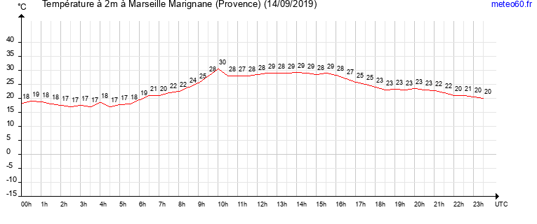 evolution des temperatures