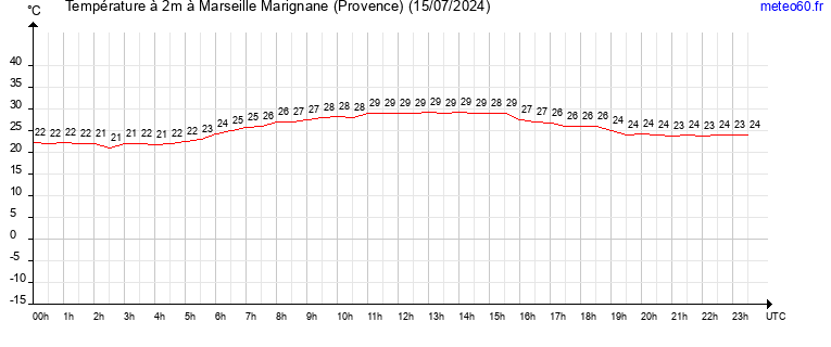 evolution des temperatures