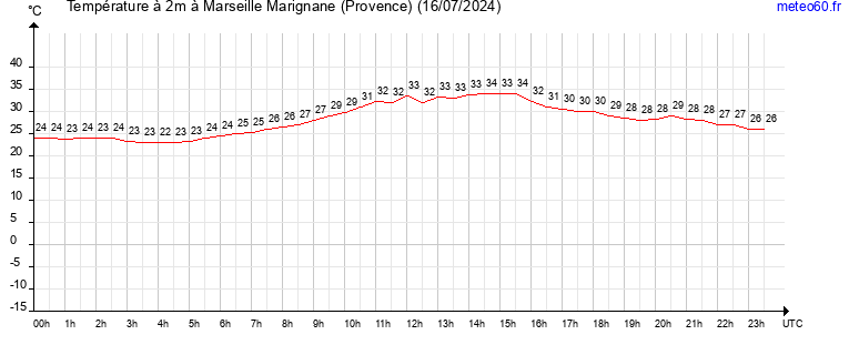 evolution des temperatures