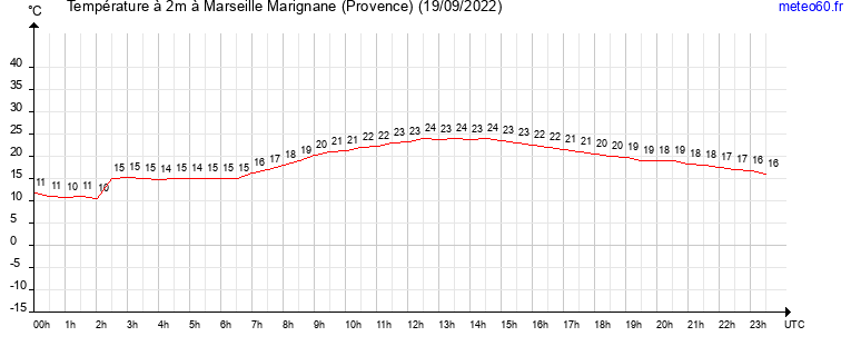 evolution des temperatures